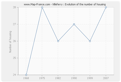 Villeferry : Evolution of the number of housing