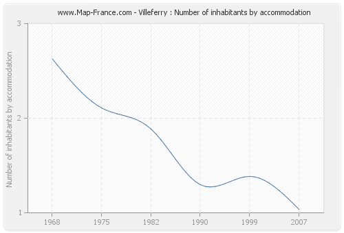Villeferry : Number of inhabitants by accommodation