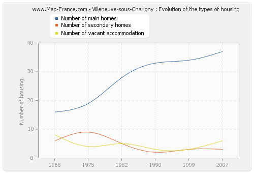 Villeneuve-sous-Charigny : Evolution of the types of housing