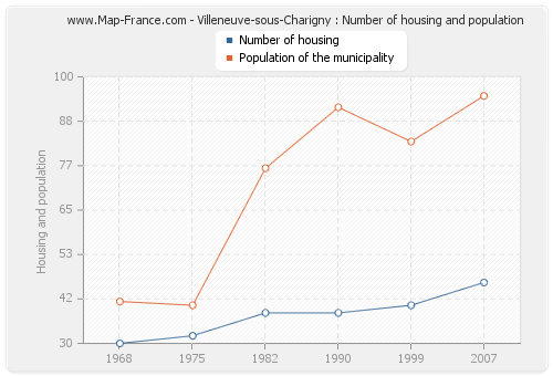 Villeneuve-sous-Charigny : Number of housing and population