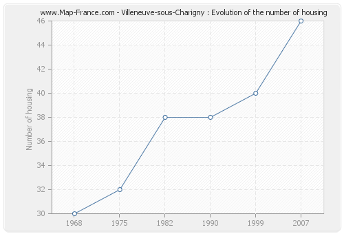 Villeneuve-sous-Charigny : Evolution of the number of housing