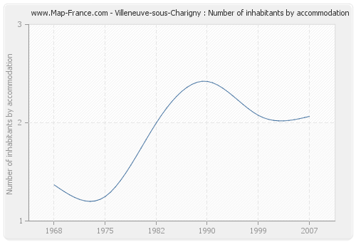 Villeneuve-sous-Charigny : Number of inhabitants by accommodation