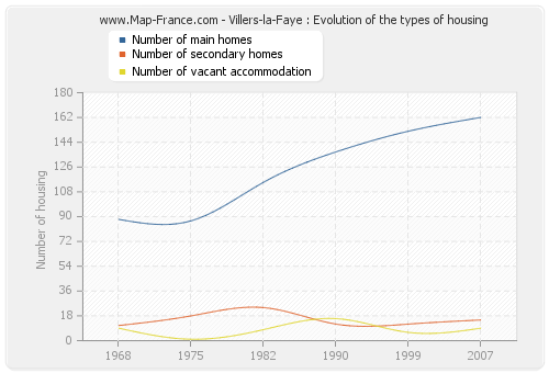 Villers-la-Faye : Evolution of the types of housing