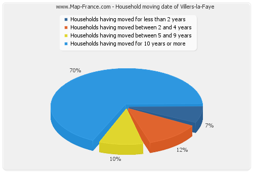 Household moving date of Villers-la-Faye