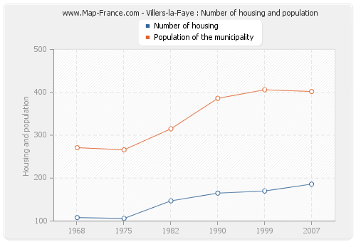 Villers-la-Faye : Number of housing and population