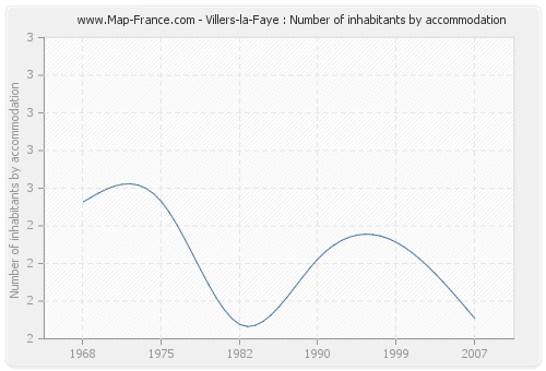 Villers-la-Faye : Number of inhabitants by accommodation