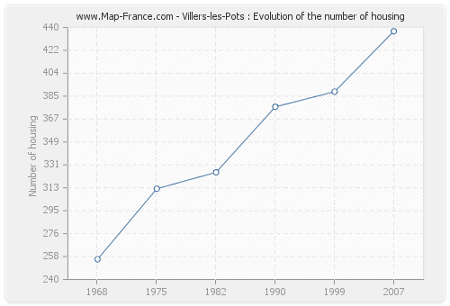 Villers-les-Pots : Evolution of the number of housing