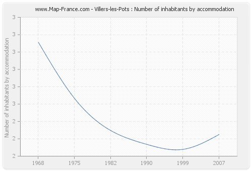 Villers-les-Pots : Number of inhabitants by accommodation