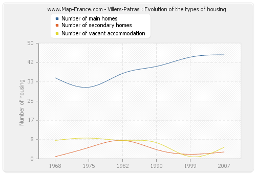 Villers-Patras : Evolution of the types of housing