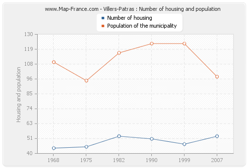 Villers-Patras : Number of housing and population