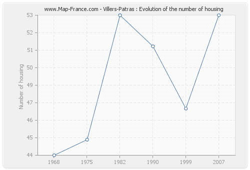 Villers-Patras : Evolution of the number of housing