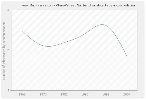 Villers-Patras : Number of inhabitants by accommodation