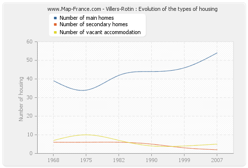 Villers-Rotin : Evolution of the types of housing