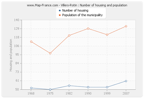 Villers-Rotin : Number of housing and population