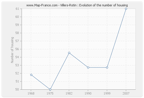 Villers-Rotin : Evolution of the number of housing