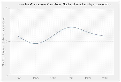 Villers-Rotin : Number of inhabitants by accommodation