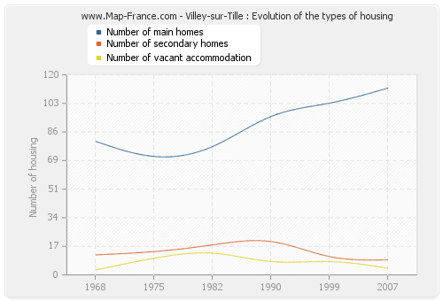 Villey-sur-Tille : Evolution of the types of housing