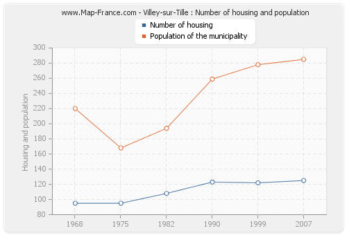 Villey-sur-Tille : Number of housing and population