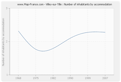 Villey-sur-Tille : Number of inhabitants by accommodation