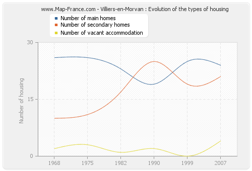 Villiers-en-Morvan : Evolution of the types of housing