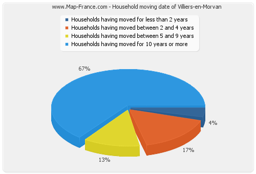 Household moving date of Villiers-en-Morvan