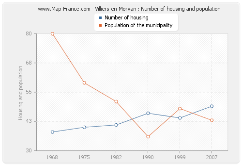 Villiers-en-Morvan : Number of housing and population