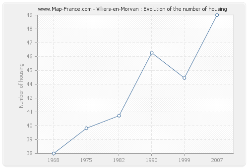 Villiers-en-Morvan : Evolution of the number of housing