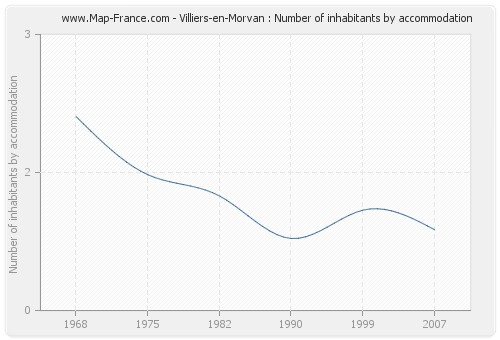 Villiers-en-Morvan : Number of inhabitants by accommodation