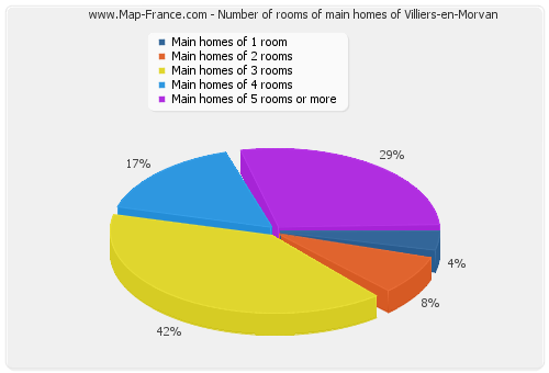 Number of rooms of main homes of Villiers-en-Morvan