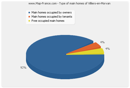 Type of main homes of Villiers-en-Morvan