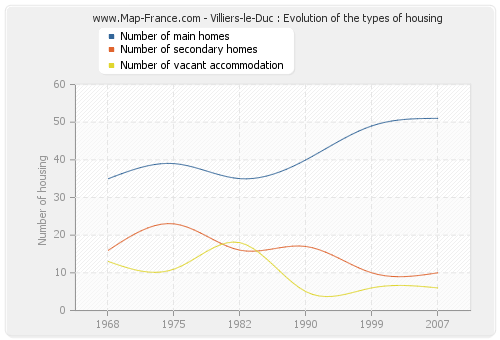 Villiers-le-Duc : Evolution of the types of housing