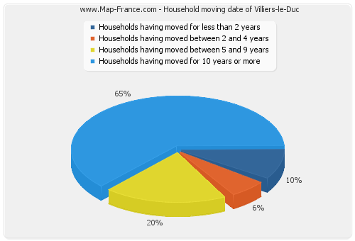 Household moving date of Villiers-le-Duc