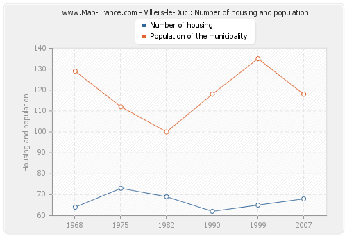 Villiers-le-Duc : Number of housing and population