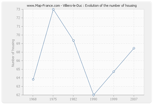 Villiers-le-Duc : Evolution of the number of housing