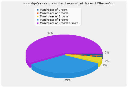 Number of rooms of main homes of Villiers-le-Duc