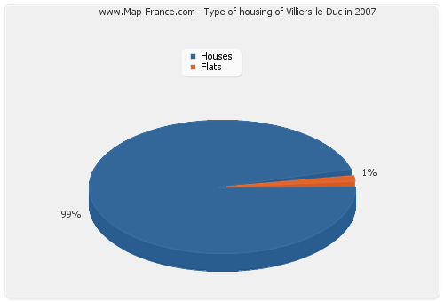 Type of housing of Villiers-le-Duc in 2007