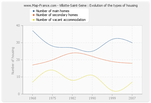 Villotte-Saint-Seine : Evolution of the types of housing