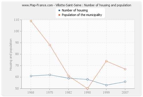 Villotte-Saint-Seine : Number of housing and population