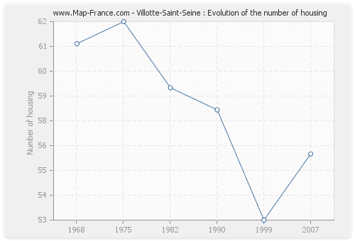 Villotte-Saint-Seine : Evolution of the number of housing
