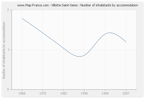Villotte-Saint-Seine : Number of inhabitants by accommodation