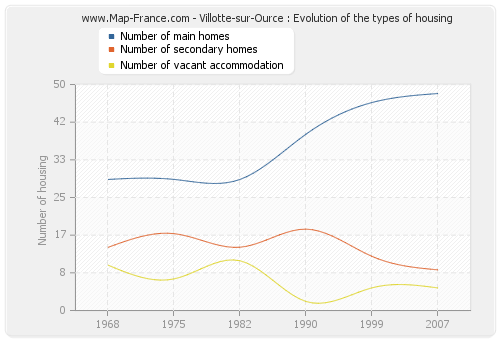 Villotte-sur-Ource : Evolution of the types of housing