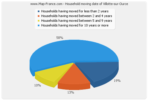 Household moving date of Villotte-sur-Ource