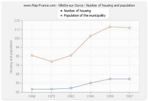 Villotte-sur-Ource : Number of housing and population