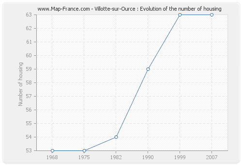 Villotte-sur-Ource : Evolution of the number of housing