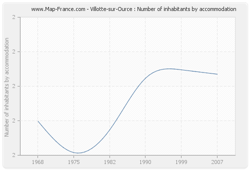 Villotte-sur-Ource : Number of inhabitants by accommodation