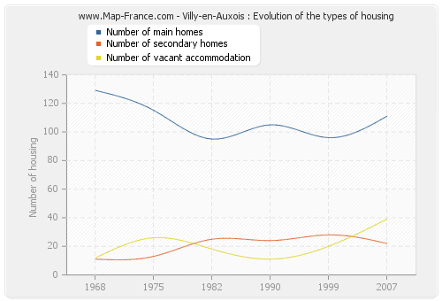 Villy-en-Auxois : Evolution of the types of housing