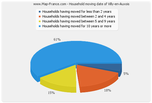 Household moving date of Villy-en-Auxois