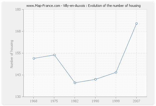 Villy-en-Auxois : Evolution of the number of housing