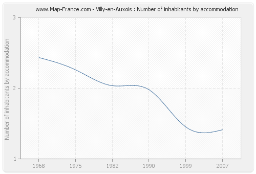 Villy-en-Auxois : Number of inhabitants by accommodation