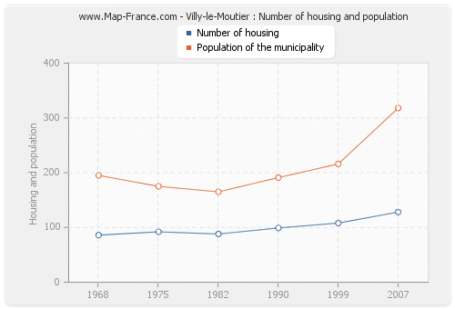 Villy-le-Moutier : Number of housing and population